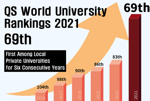 Korea University makes quantum leap towards world’s top 50  14 places up to 69th in QS World University Rankings 2021