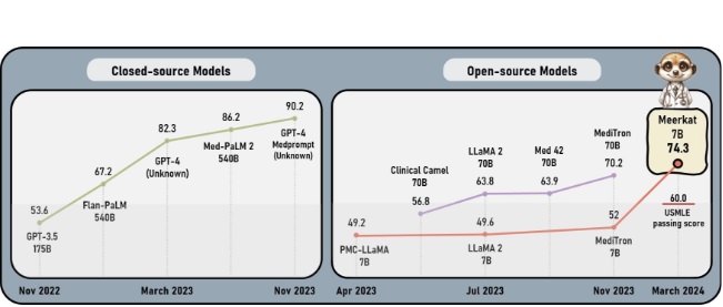 Meerkat-7B와 기존 오픈소스 언어모델과의 성능비교. 70억개 이하 매개변수. 오픈소스 소형 언어모델로는 최초로 미 의사면허시험(USMLE)의 합격선(60점)을 넘는 74점을 달성함.