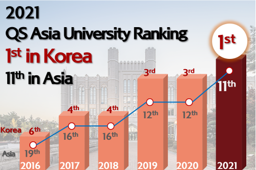 KU ranked first among Korean universities in 2021 QS Asia Univer...게시물의 첨부이미지