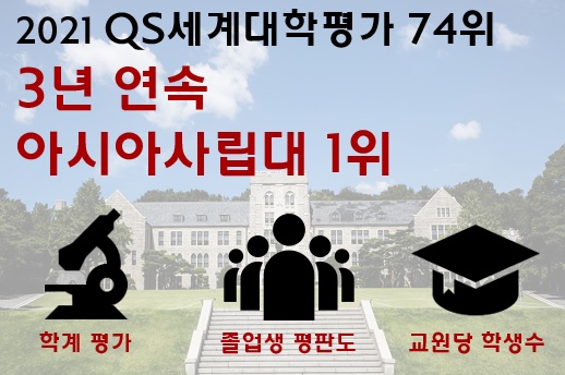 2021 QS 세계대학평가 3년 연속 아시아 사립대 1위